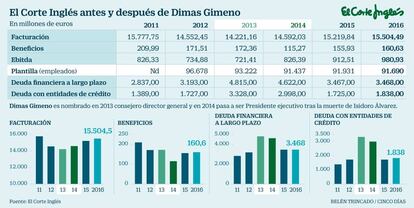 El Corte Ingés antes y después de Dimas Gimeno