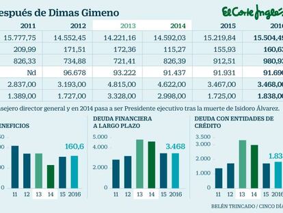 Las cuentas de 2017 marcan hoy la última batalla del conflicto en El Corte Inglés