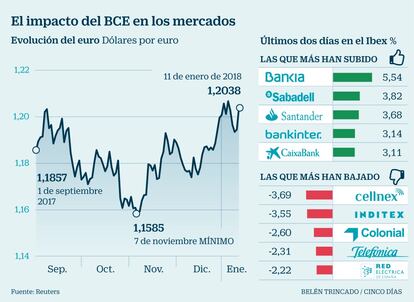 Impacto BCE en los mercados