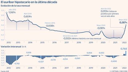 El euríbor hipotecario en la última década