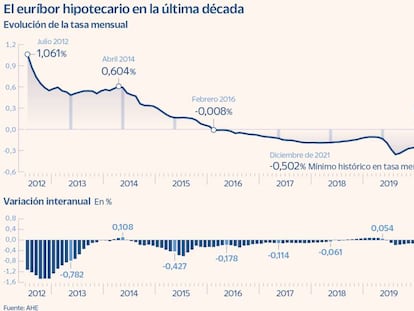 Claves para cubrirse las espaldas con
la hipoteca ante el alza de tipos