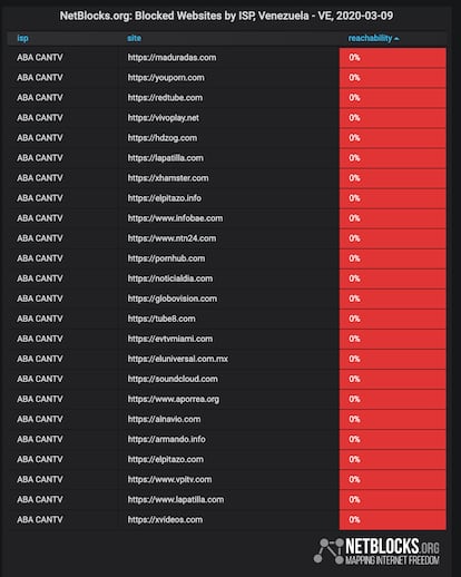 Páginas censuradas en Venezuela según Netblocks