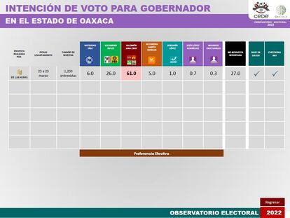 Encuestas Elecciones 2022 México