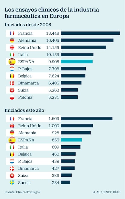 Ensayos clínicos en Europa