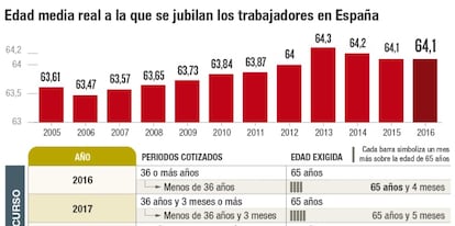 Edad media real a la que se jubilan los trabajadores en Espa&ntilde;a