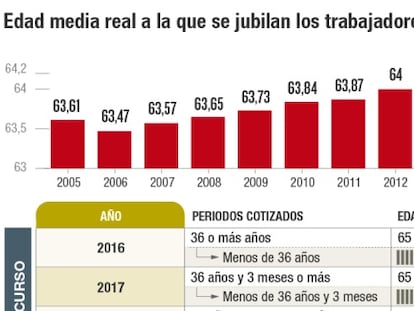 La edad media real a la que se jubilan los trabajadores es 64,1 años