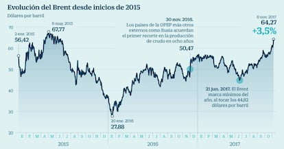 Evolución del Brent desde inicios de 2015