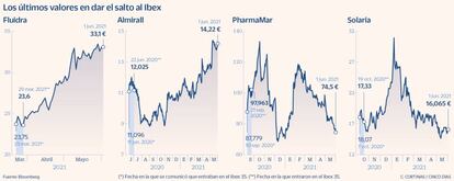 Los últimos valores en dar el salto al Ibex