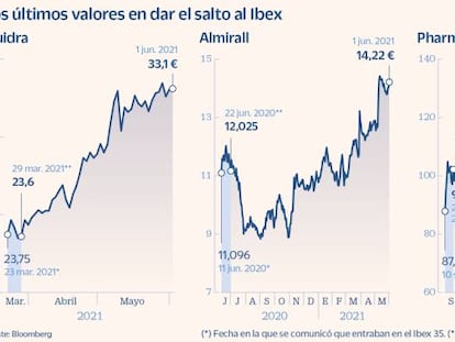 ¿Compensa ser del Ibex? De los dos últimos en entrar, Fluidra sube un 40% y Solaria cae un 11%