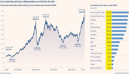 Las materias primas, disparadas en el inicio del año