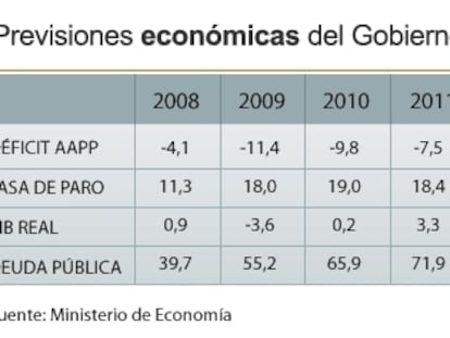 Previsiones económicas del Gobierno