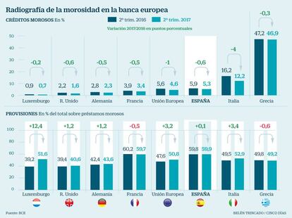 Radiograf&iacute;a de la morosidad en la banca europea