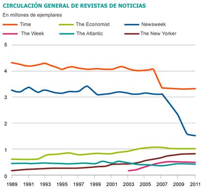 Fuente: Audit Bureau of Circulations