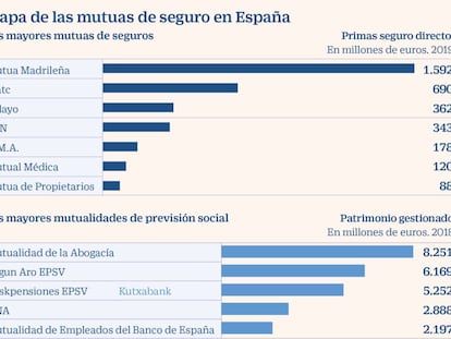 Economía reclama a las mutuas de seguros que aceleren las fusiones