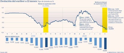 Euríbor a 29 de septiembre de 2020