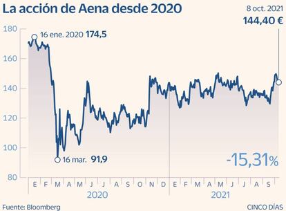 Aena en Bolsa hasta Octubre de 2021