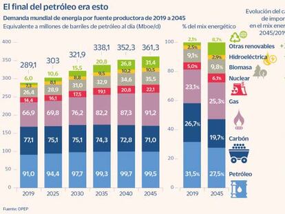 El ocaso del petróleo: quizás no tan cerca como la revolución verde indica