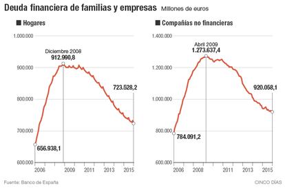 Deuda financiera de familias y empresas