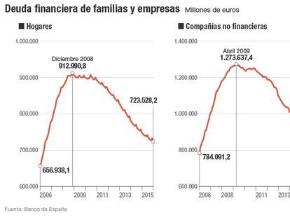 El crédito a las familias lleva tres años de alzas y dos a las empresas