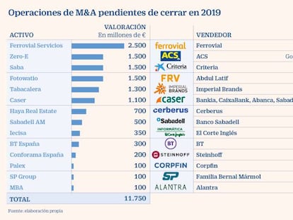 La banca de inversión espera cerrar en este mes operaciones por 12.000 millones