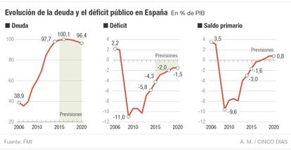 Deuda y Déficit público en España