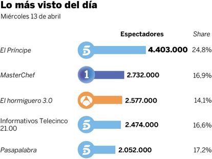 Audiencias del miércoles 13 de abril