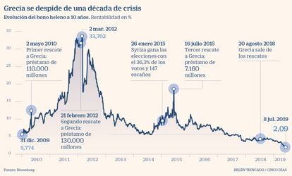 Evolución del bono a 10 años de Grecia desde la crisis