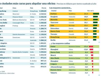 Ciudades megacaras para abrir una oficina