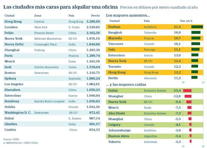 Ciudades m&aacute;s caras para alquilar oficinas