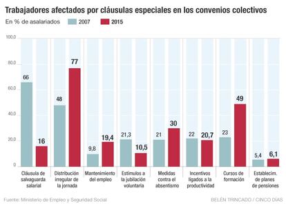 Cláusulas convenios colectivos