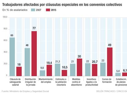 Cl&aacute;usulas convenios colectivos