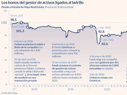 Los bonistas de Haya Real Estate fichan a PJT Partners para renegociar 425 millones en deuda