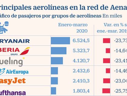 El ‘top ten’ de las aerolíneas en España pierde ocho millones de viajeros en el primer trimestre