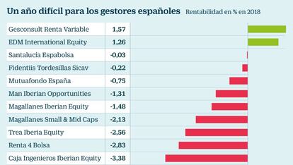 En año difícil para los gestores españoles