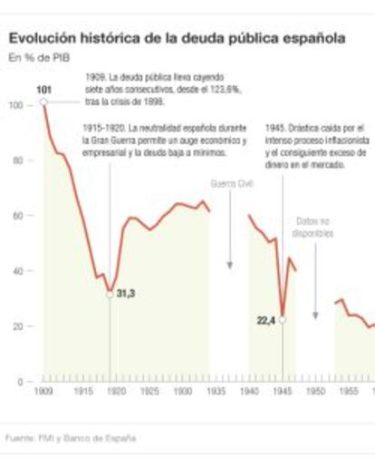 Evolución histórica de la deuda española