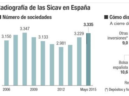 La vuelta del dinero a España dispara el número de Sicav a récord