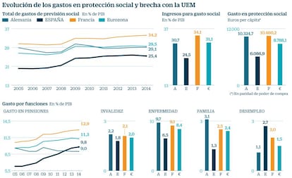 Gasto social en España y en la UE15