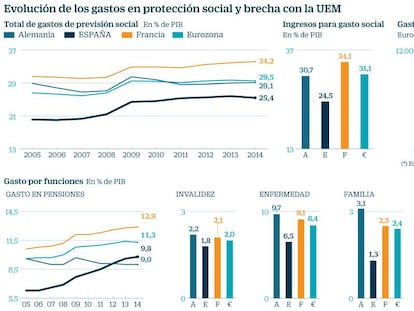 Por qué los impuestos en España solo pueden subir