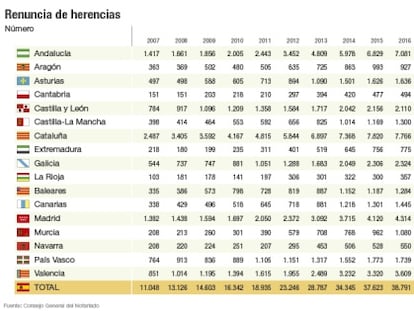 La renuncia de herencias sube un 3,1% en 2016 hasta los 38.791 casos