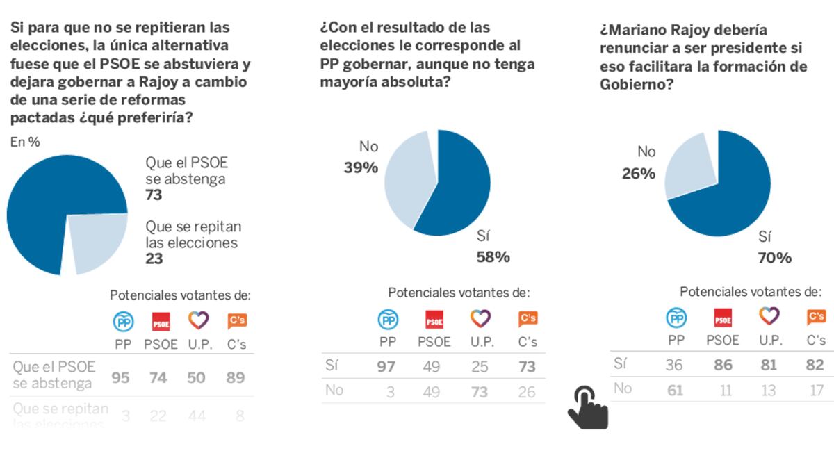Los votantes del PSOE apoyan la abstención a cambio de reformas ...
