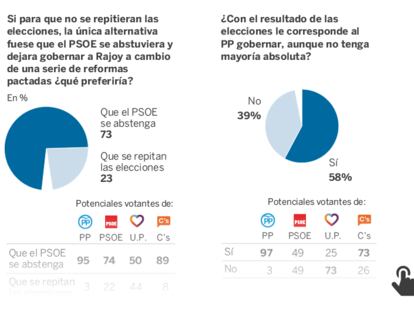 Los votantes del PSOE apoyan la abstención a cambio de reformas