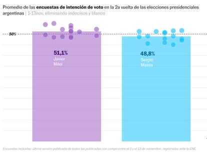 Las encuestas dejan abierta la segunda vuelta en Argentina con una ligera ventaja para Milei