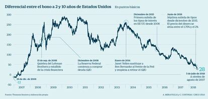 Diferencial entre el bono a 2 y 10 años de Estados Unidos