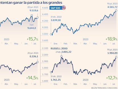 Los pequeños valores se sacuden los temores de crisis y tratan de destronar a las firmas más capitalizadas