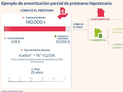 ¿Compensa amortizar hipoteca? Ahorro de intereses, pero cuidado con los plazos y las comisiones