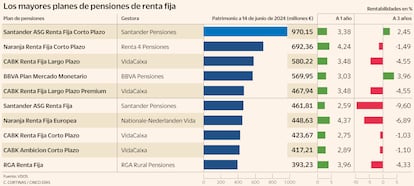 Los mayores planes de pensiones de Renta Fija