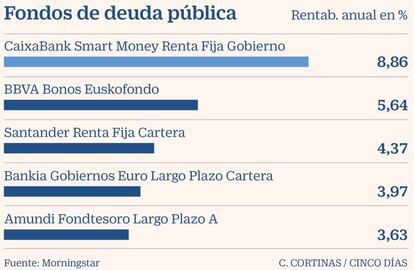 Fondos de deuda pública