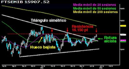 El MIB italiano se apunta a las roturas