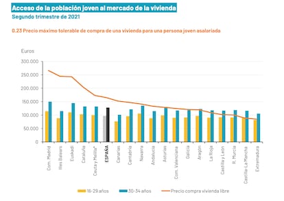 Observatorio de Emancipación del Consejo de la Juventud de España. 