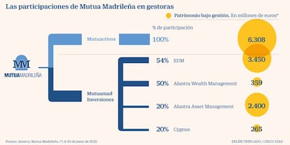 Mutua Madrileña